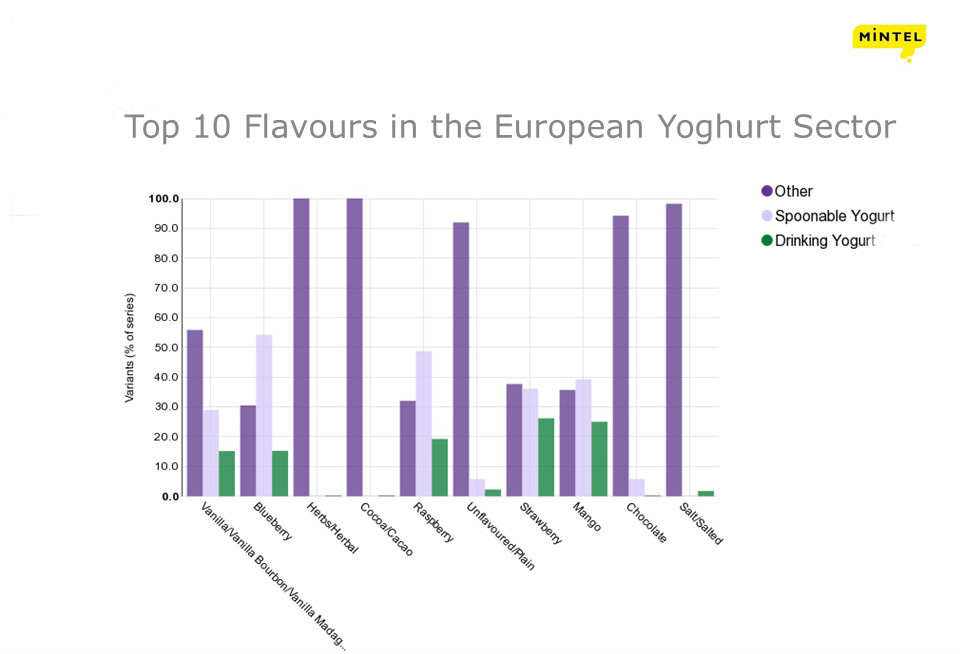 Top 10 Flavours - Yoghurt Sector