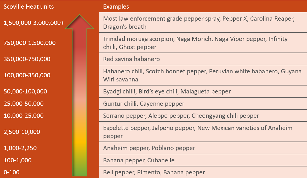 Scoville Scale